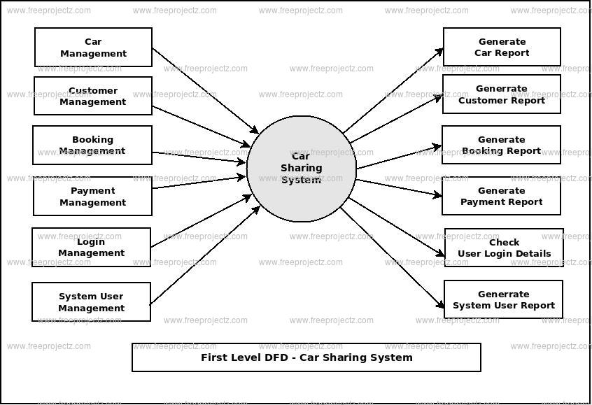 How To Make Shopping Car Flow Diagram For Online